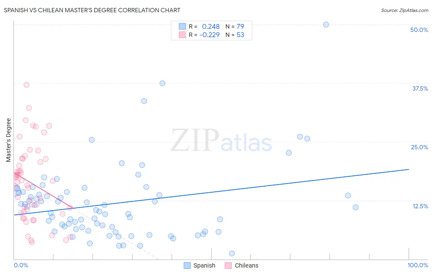 Spanish vs Chilean Master's Degree