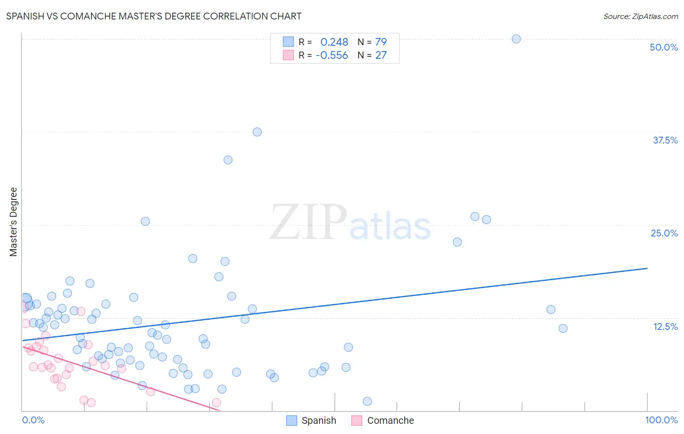 Spanish vs Comanche Master's Degree