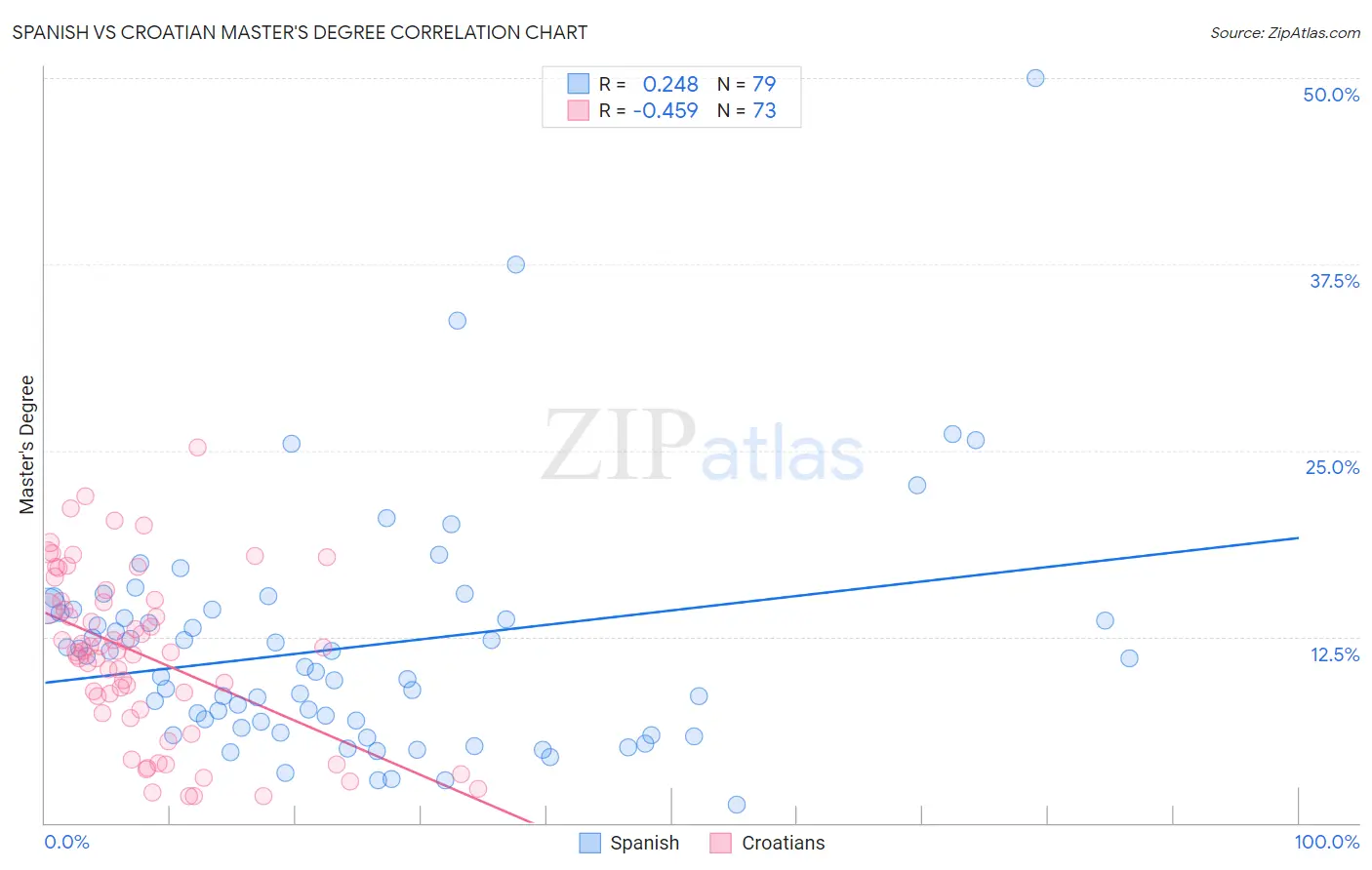 Spanish vs Croatian Master's Degree