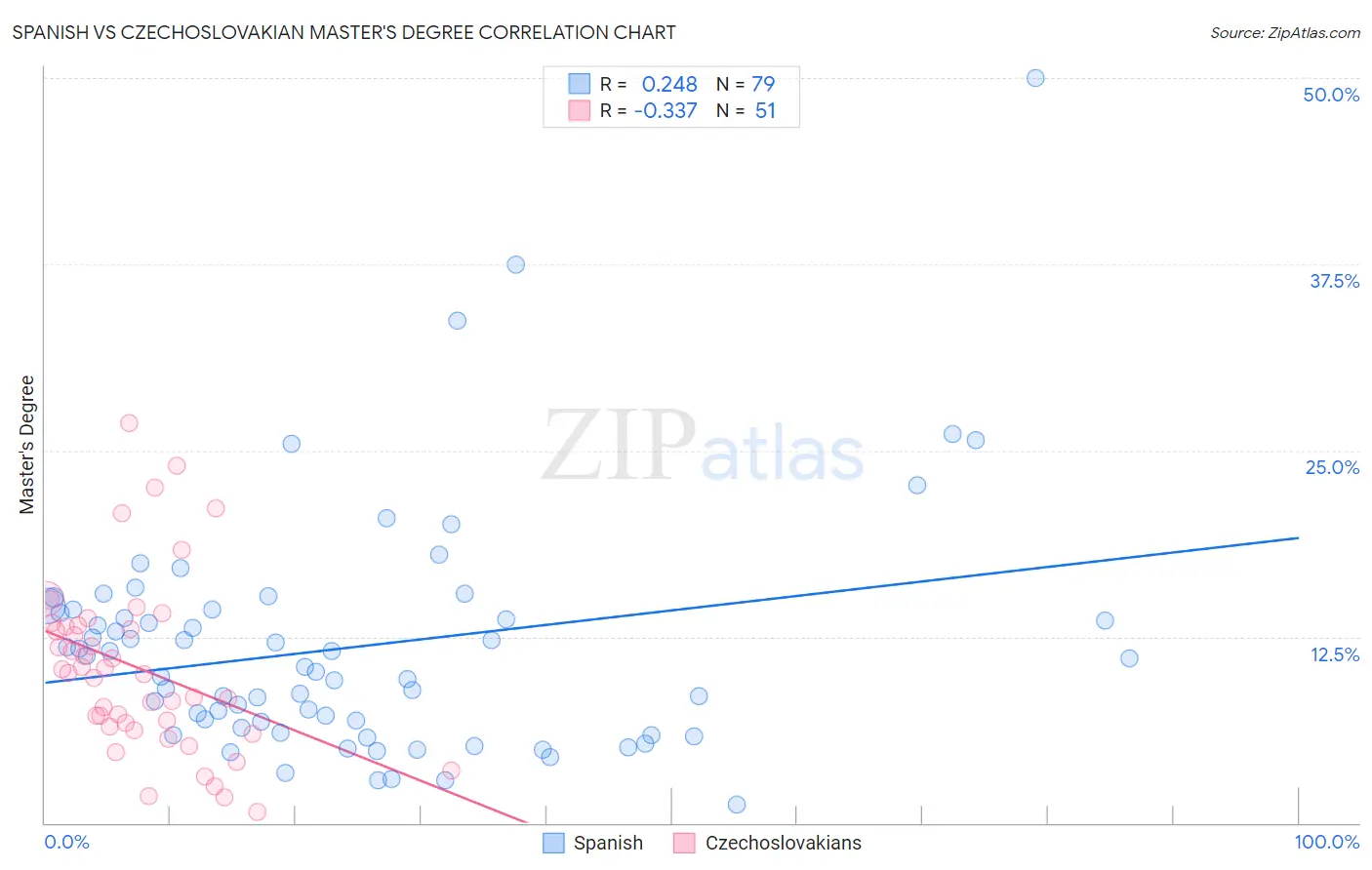 Spanish vs Czechoslovakian Master's Degree
