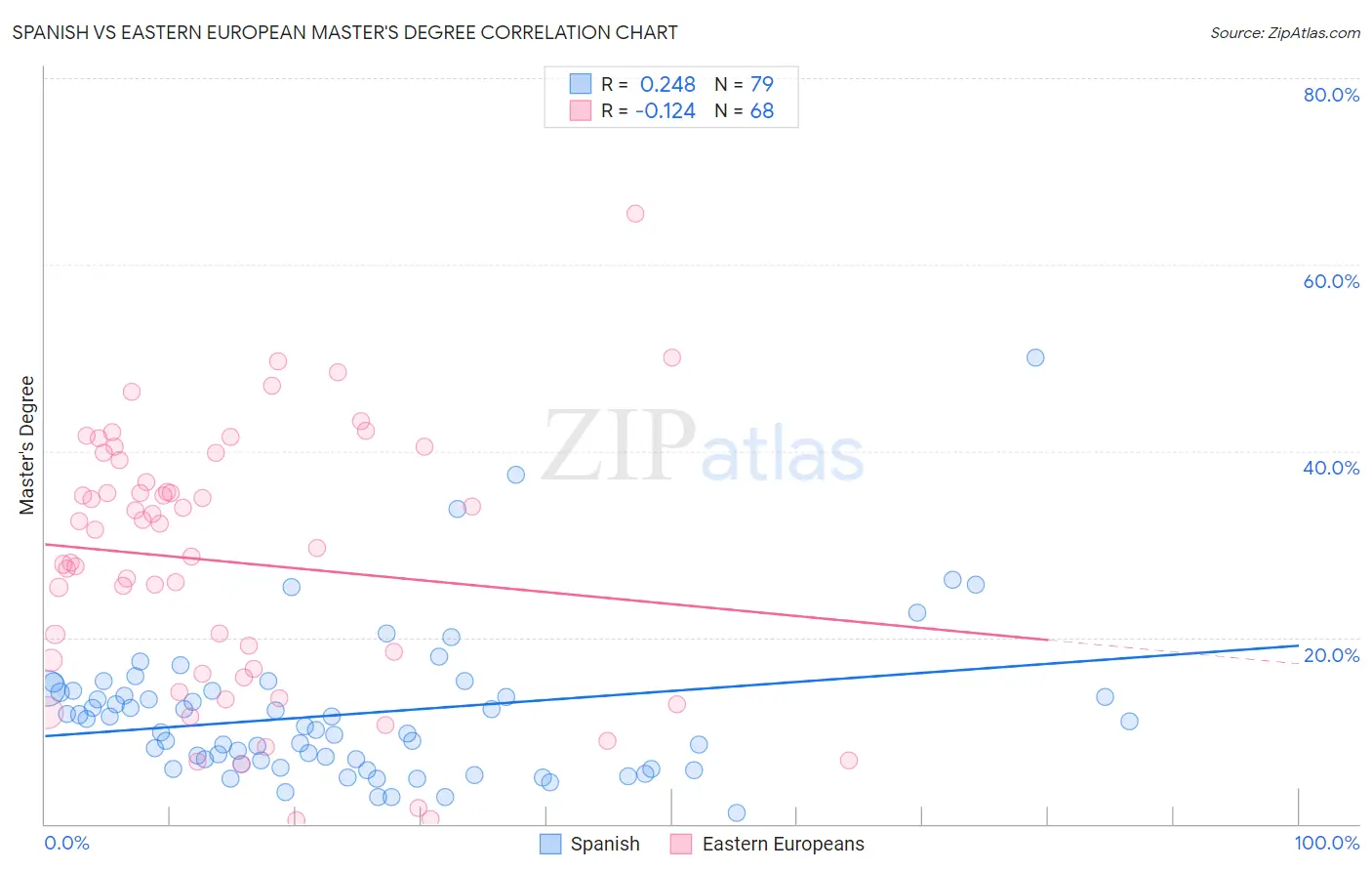 Spanish vs Eastern European Master's Degree