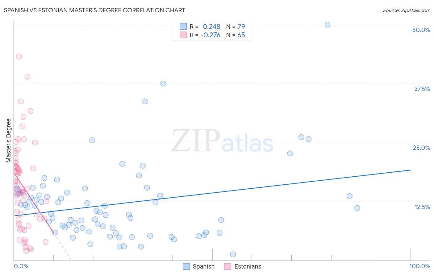 Spanish vs Estonian Master's Degree