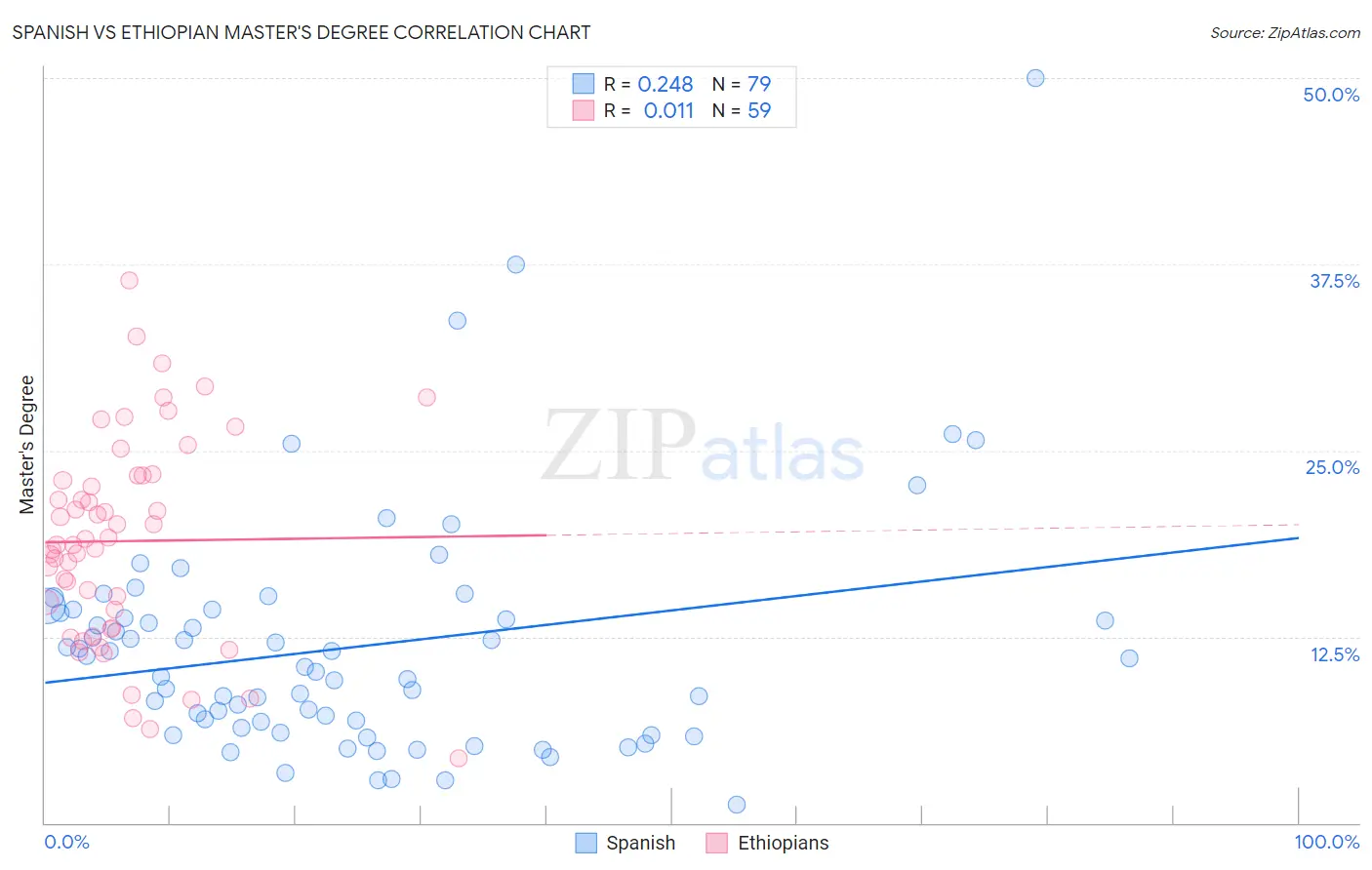 Spanish vs Ethiopian Master's Degree
