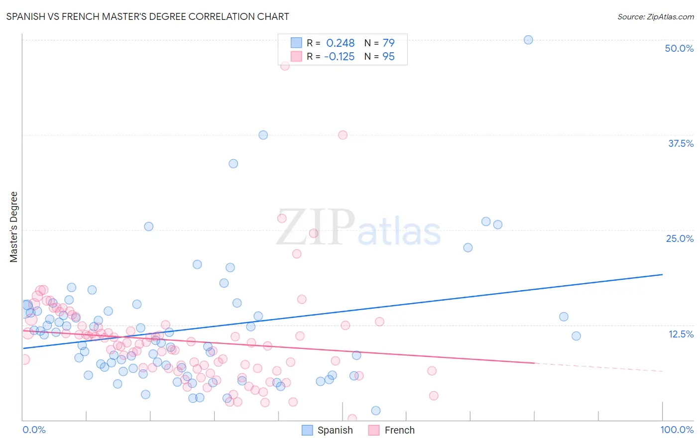 Spanish vs French Master's Degree
