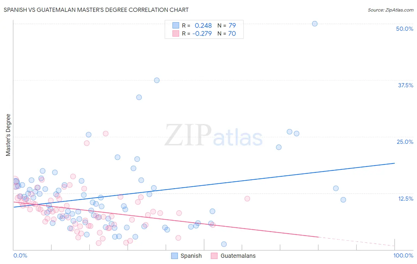 Spanish vs Guatemalan Master's Degree