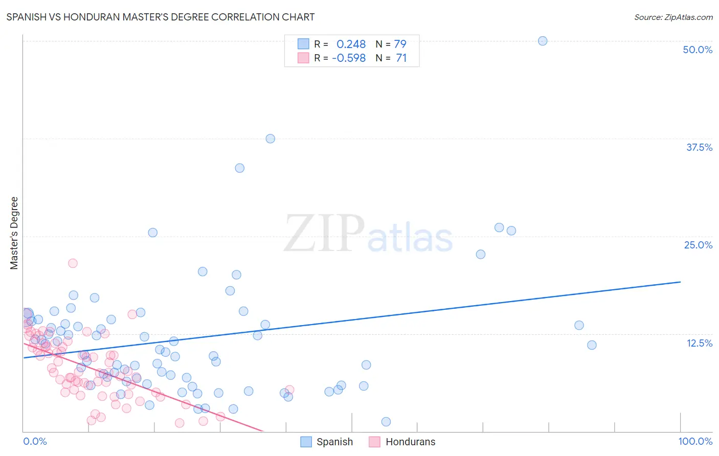 Spanish vs Honduran Master's Degree
