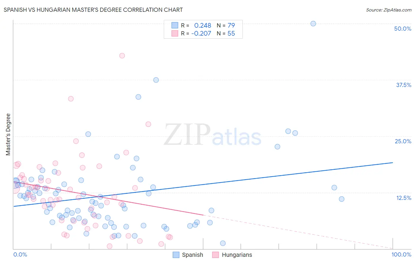 Spanish vs Hungarian Master's Degree