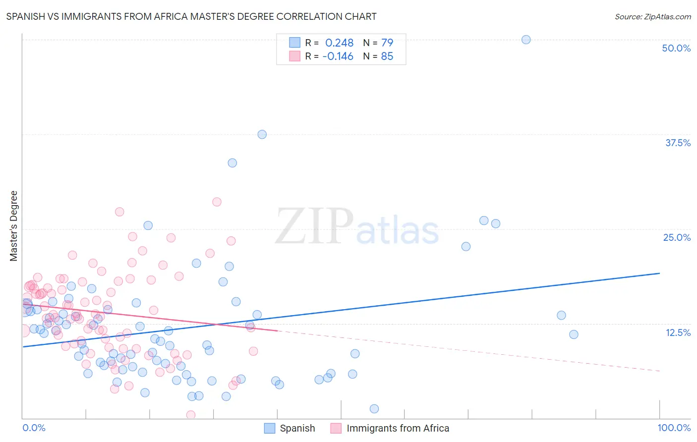Spanish vs Immigrants from Africa Master's Degree