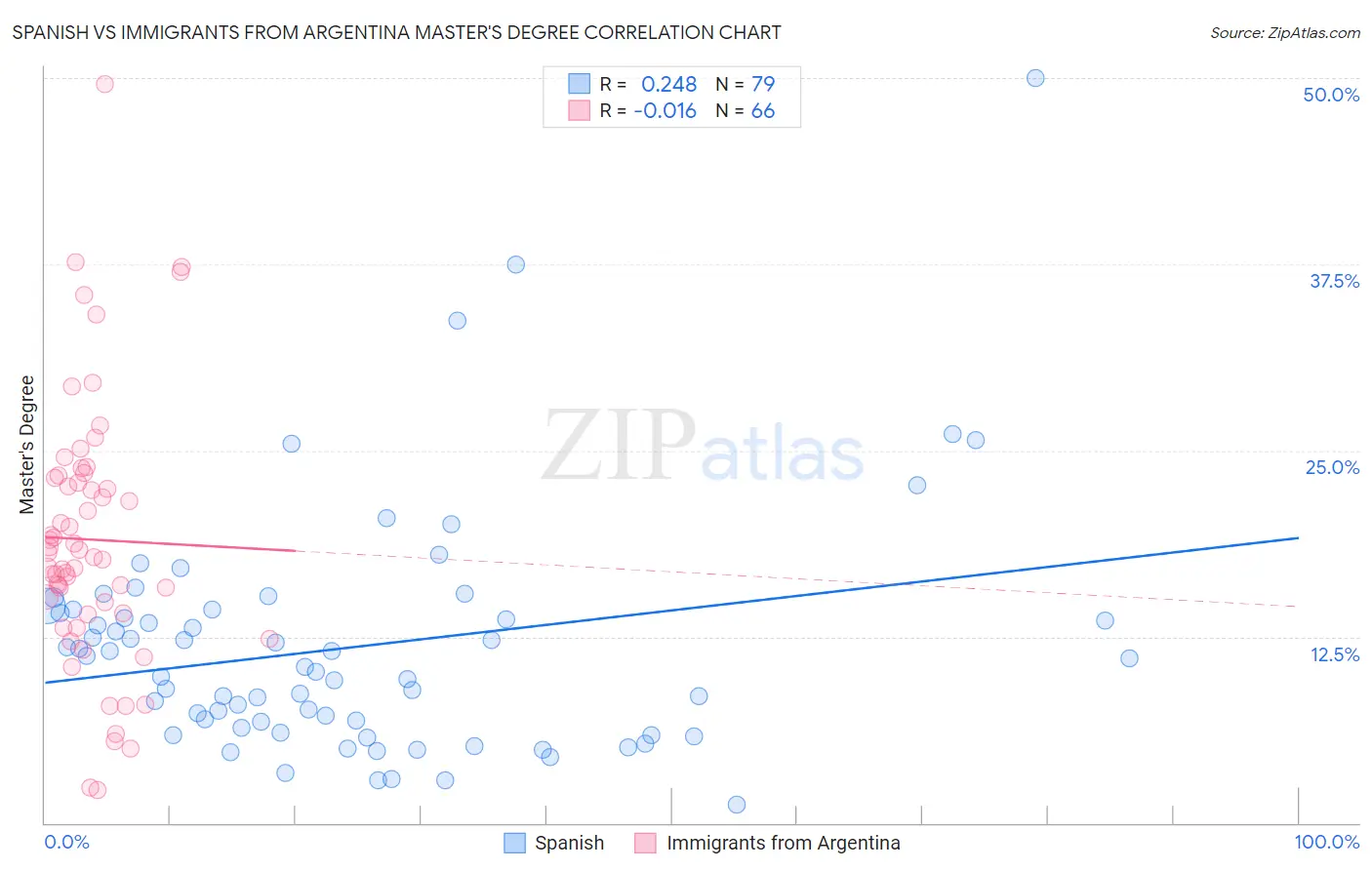 Spanish vs Immigrants from Argentina Master's Degree