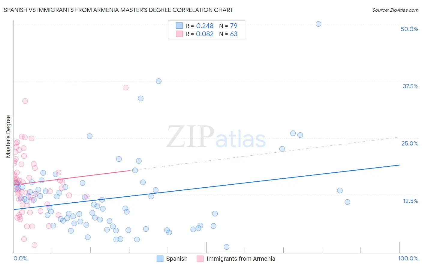 Spanish vs Immigrants from Armenia Master's Degree