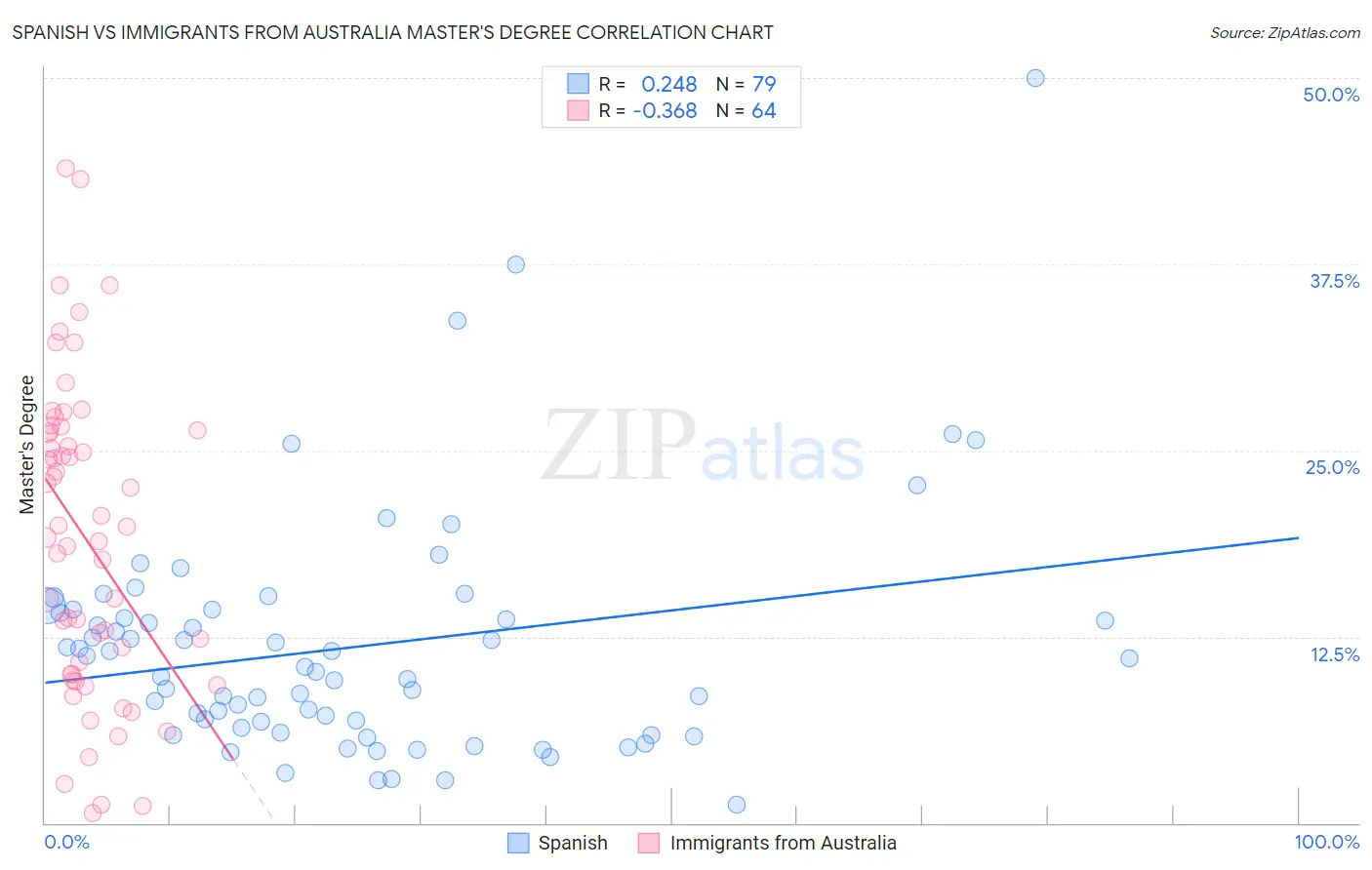 Spanish vs Immigrants from Australia Master's Degree