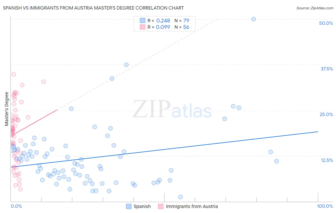 Spanish vs Immigrants from Austria Master's Degree