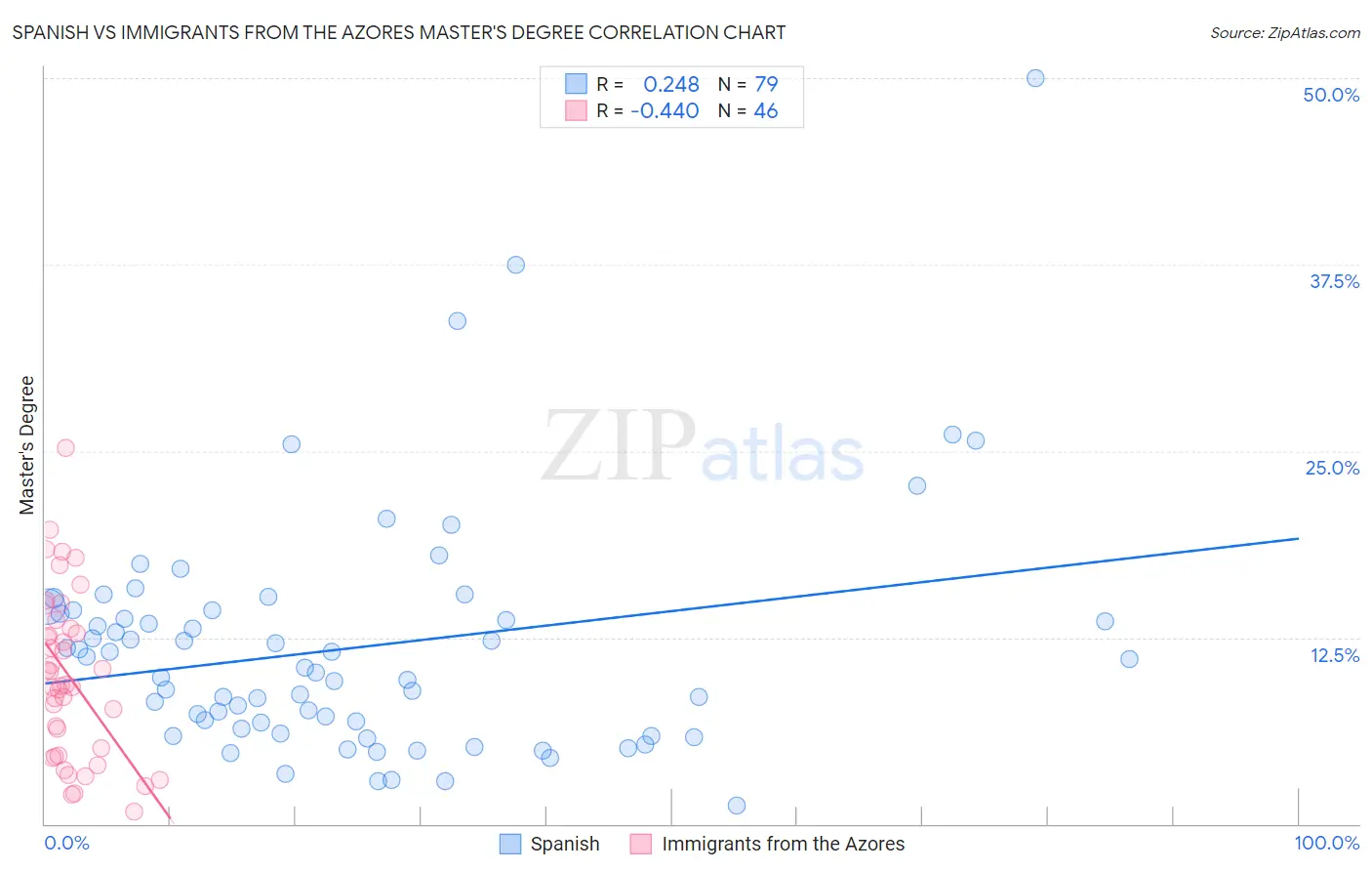 Spanish vs Immigrants from the Azores Master's Degree