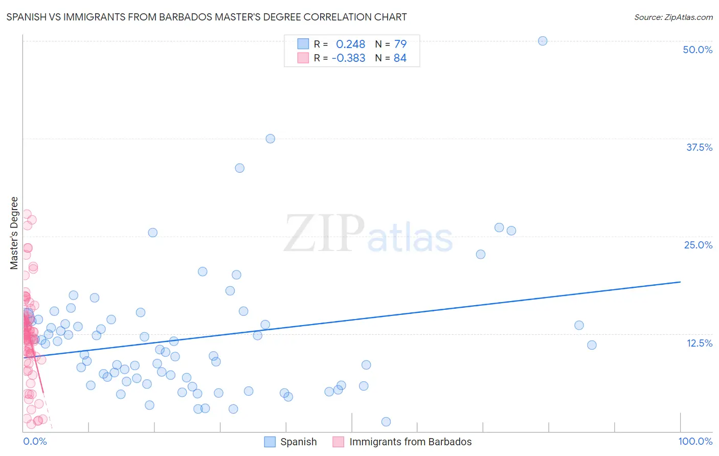 Spanish vs Immigrants from Barbados Master's Degree