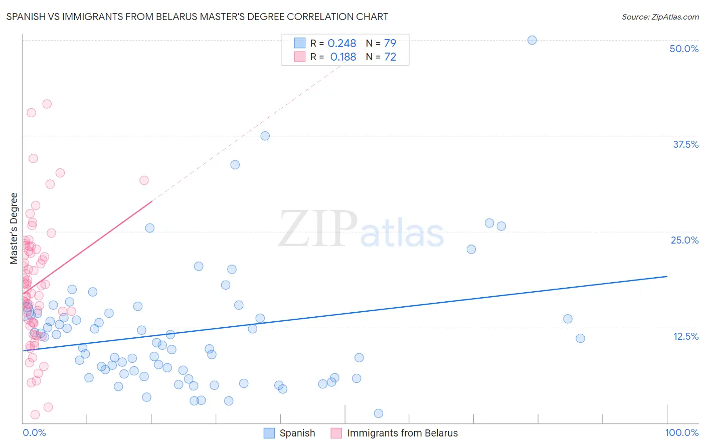 Spanish vs Immigrants from Belarus Master's Degree