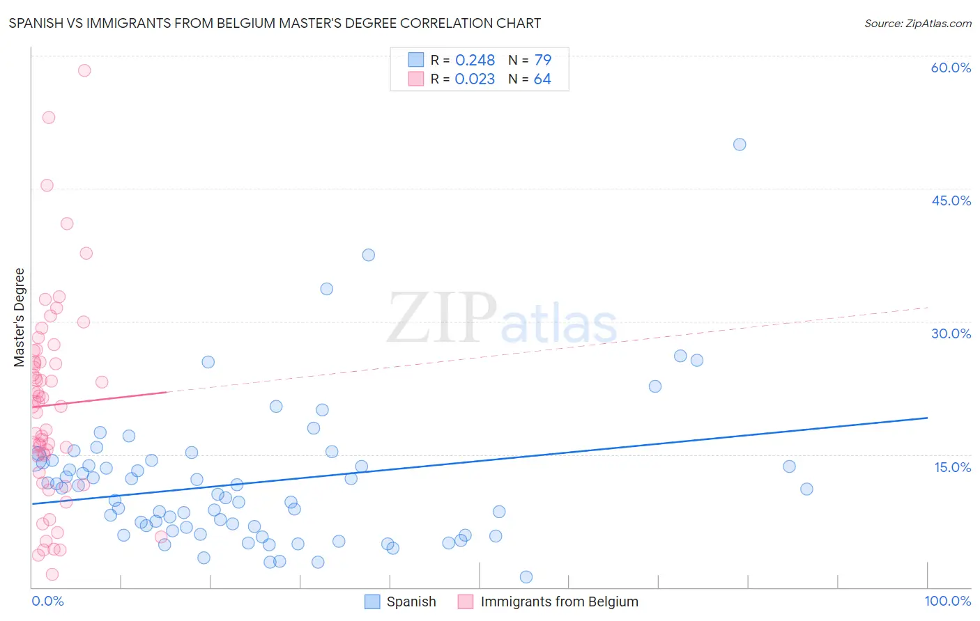 Spanish vs Immigrants from Belgium Master's Degree