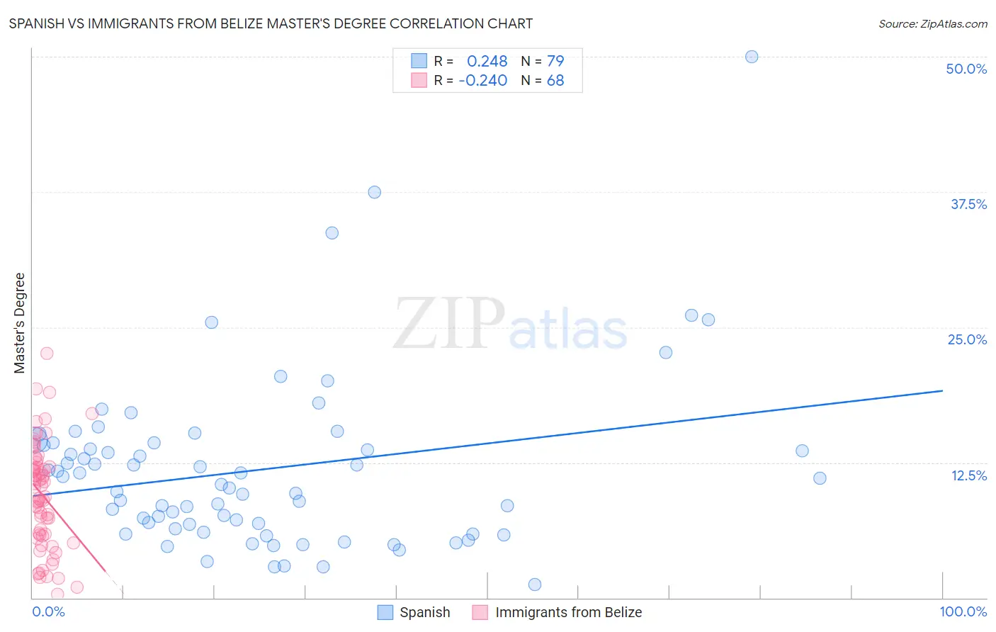 Spanish vs Immigrants from Belize Master's Degree