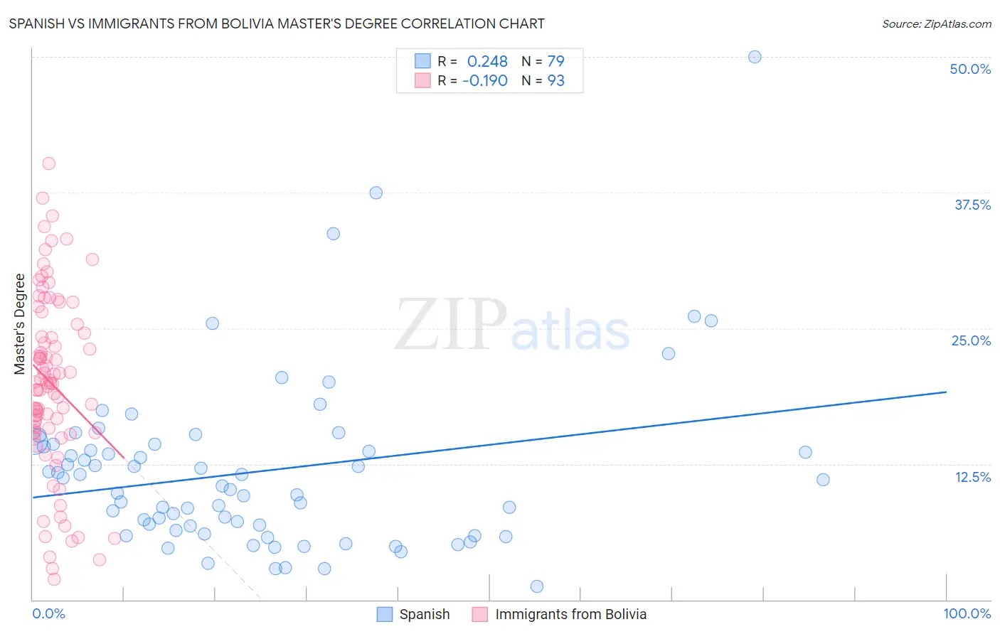 Spanish vs Immigrants from Bolivia Master's Degree