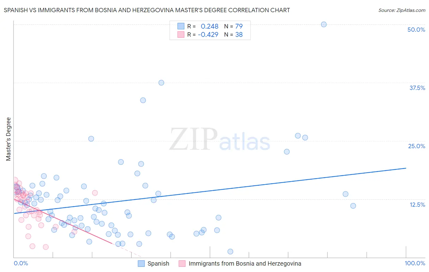 Spanish vs Immigrants from Bosnia and Herzegovina Master's Degree