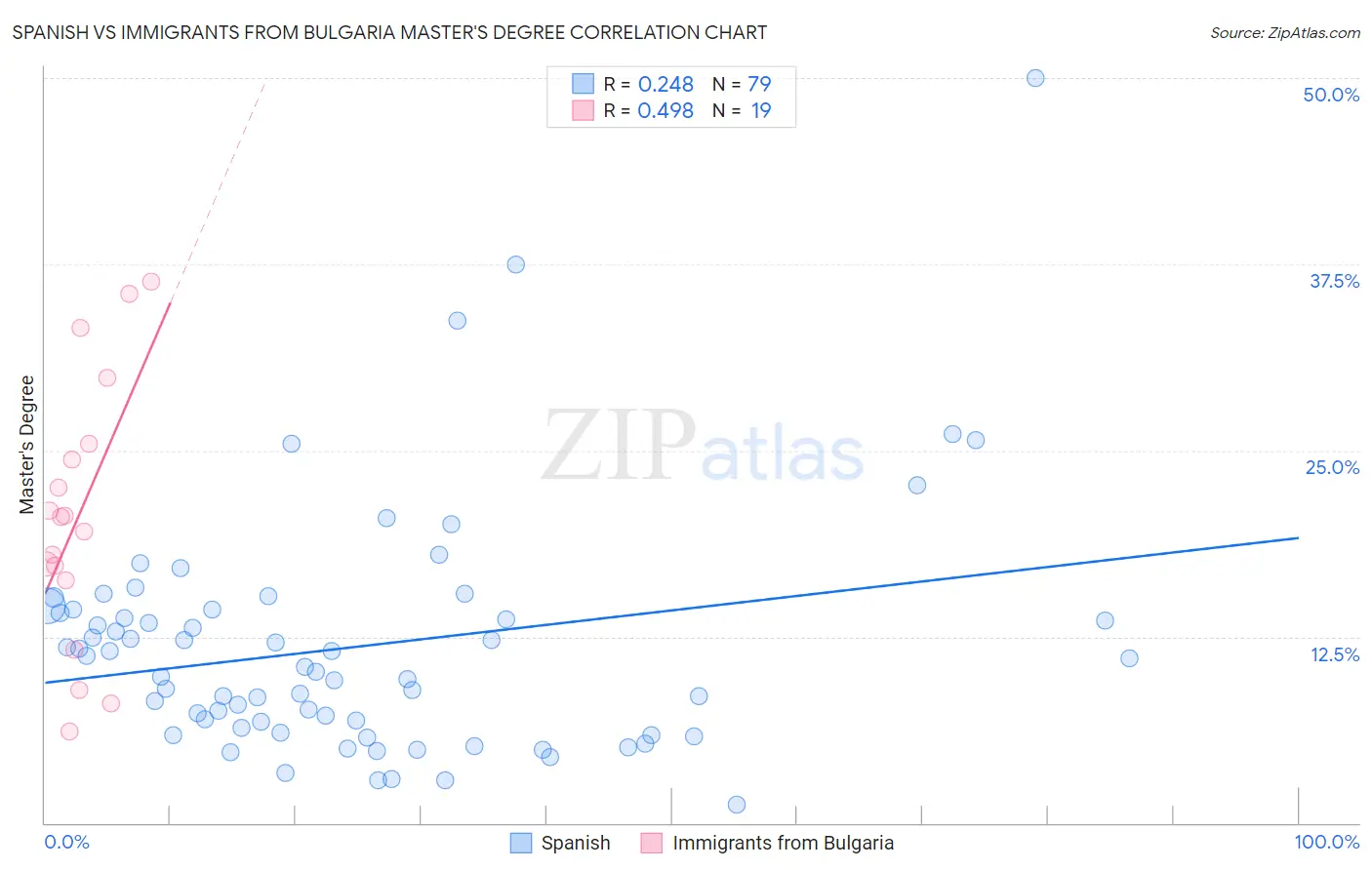 Spanish vs Immigrants from Bulgaria Master's Degree