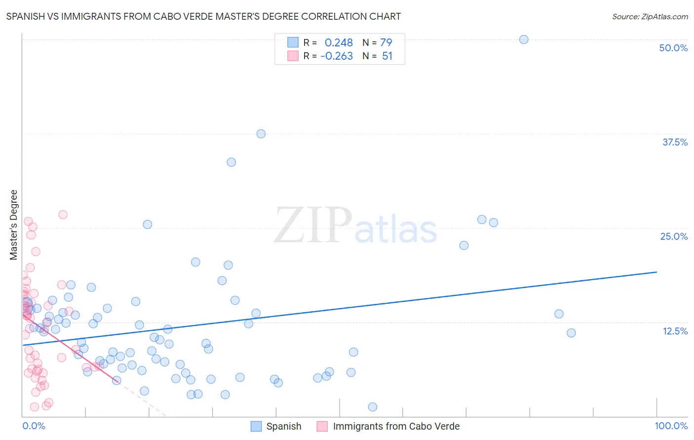 Spanish vs Immigrants from Cabo Verde Master's Degree