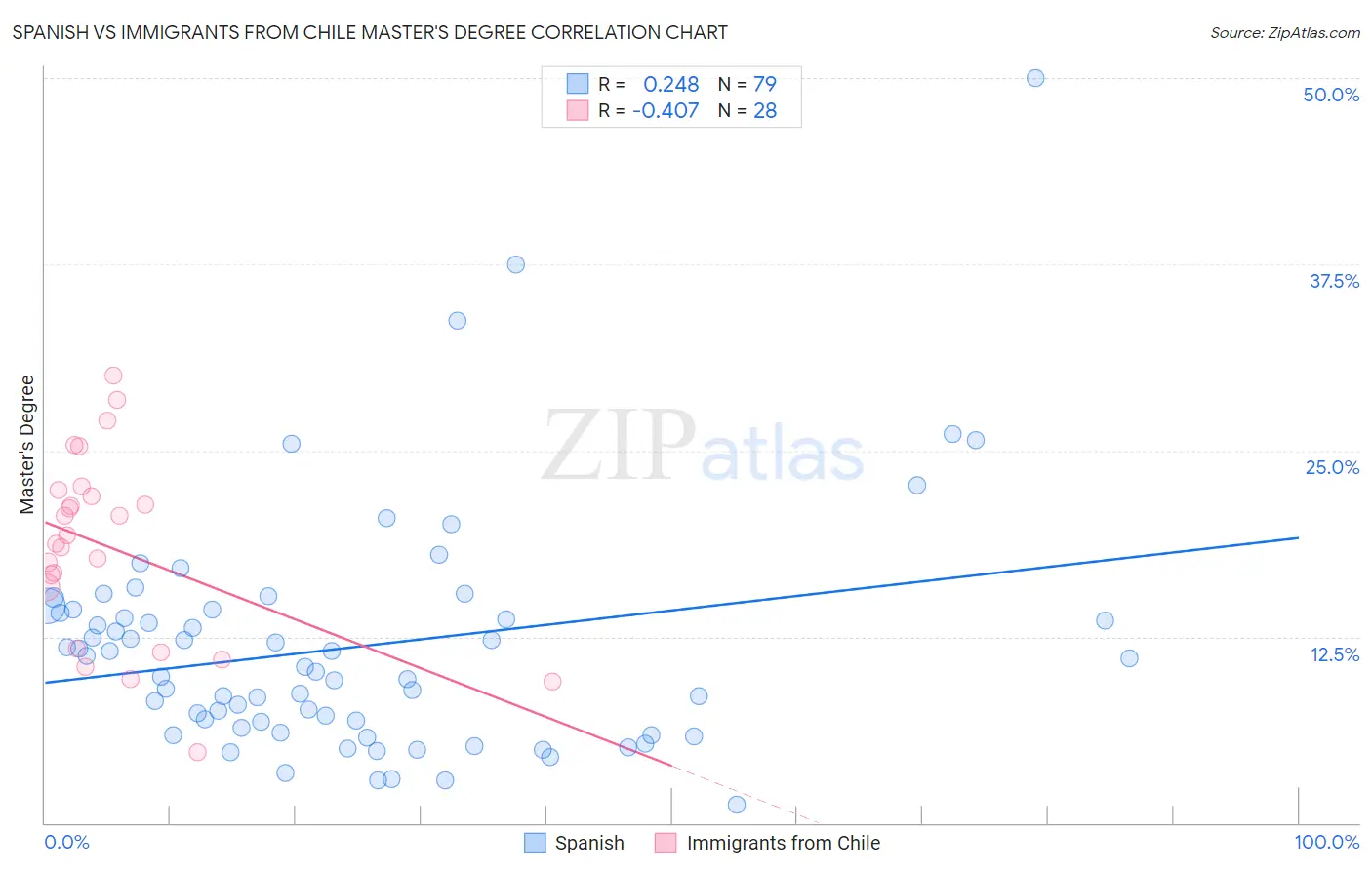 Spanish vs Immigrants from Chile Master's Degree