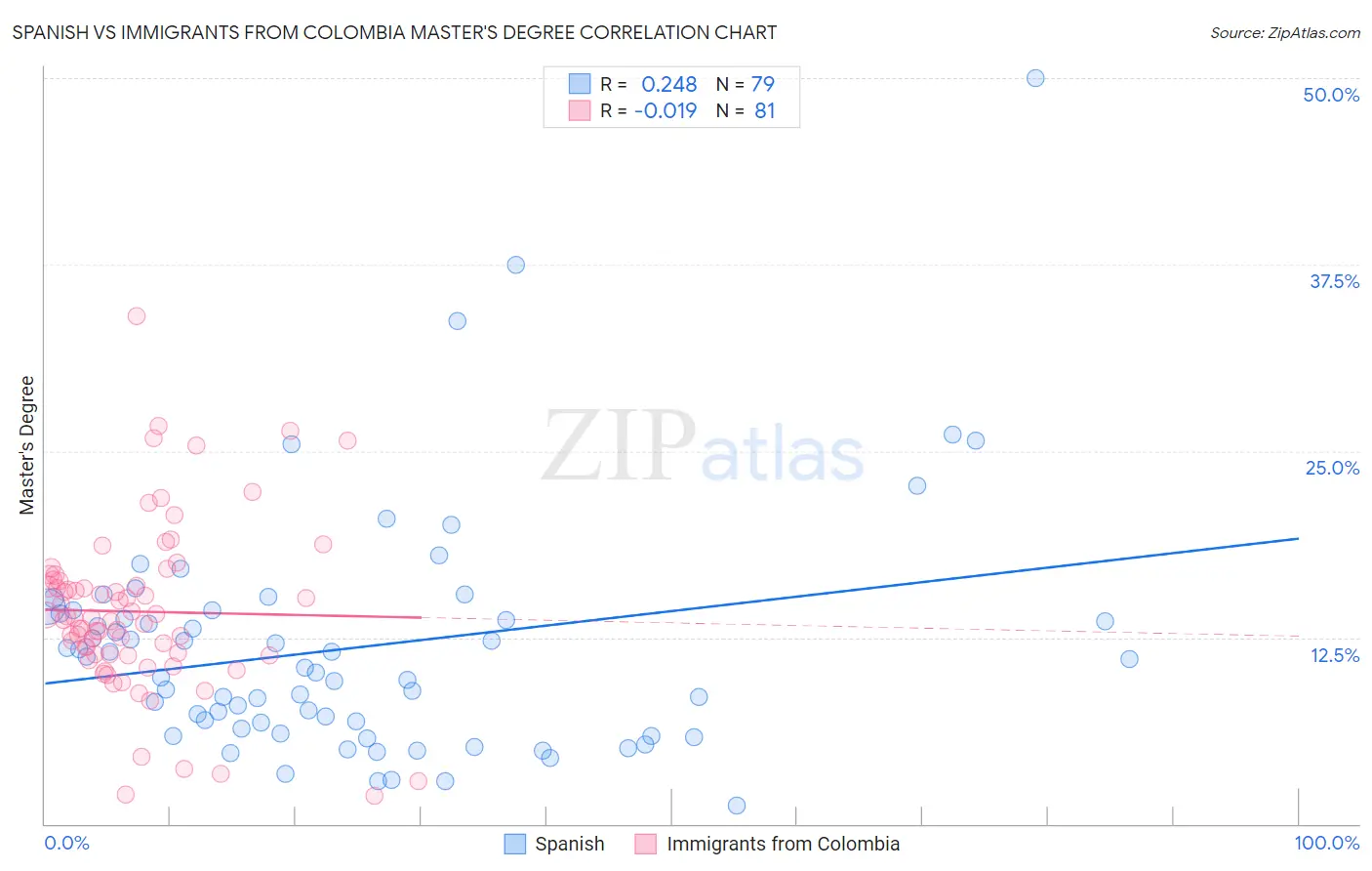 Spanish vs Immigrants from Colombia Master's Degree