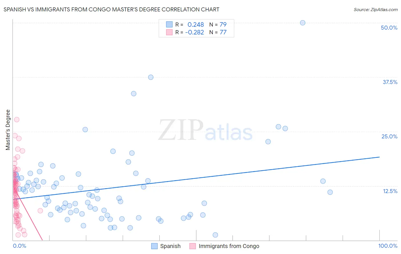 Spanish vs Immigrants from Congo Master's Degree