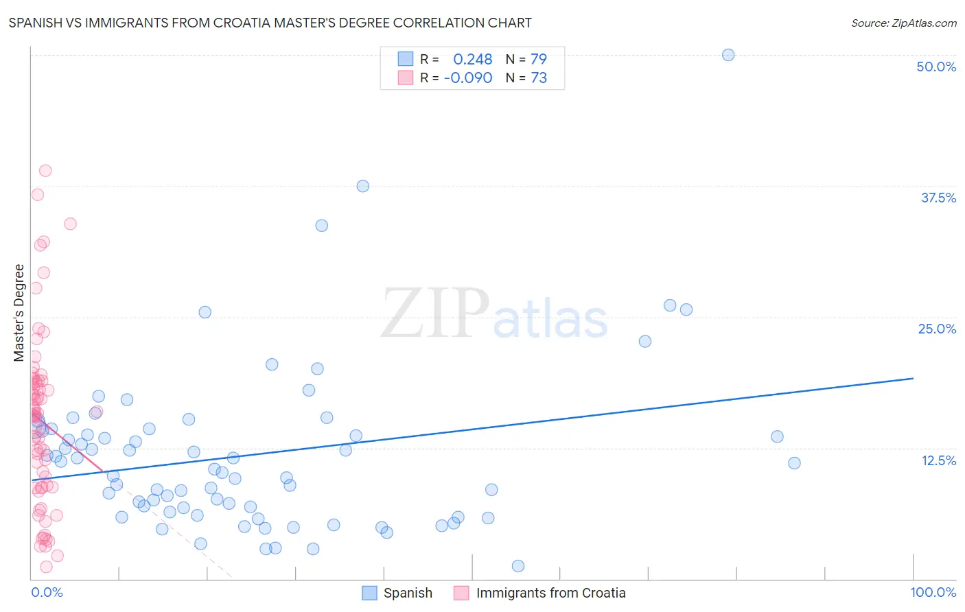 Spanish vs Immigrants from Croatia Master's Degree