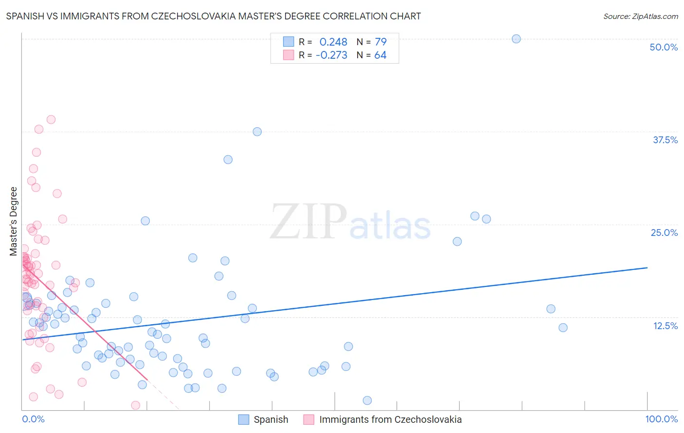 Spanish vs Immigrants from Czechoslovakia Master's Degree