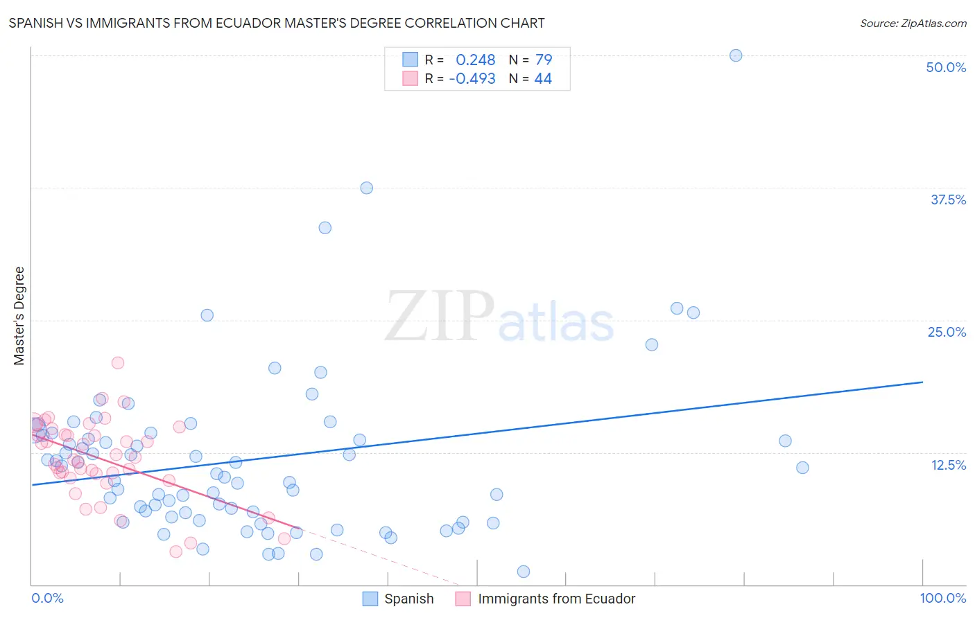 Spanish vs Immigrants from Ecuador Master's Degree