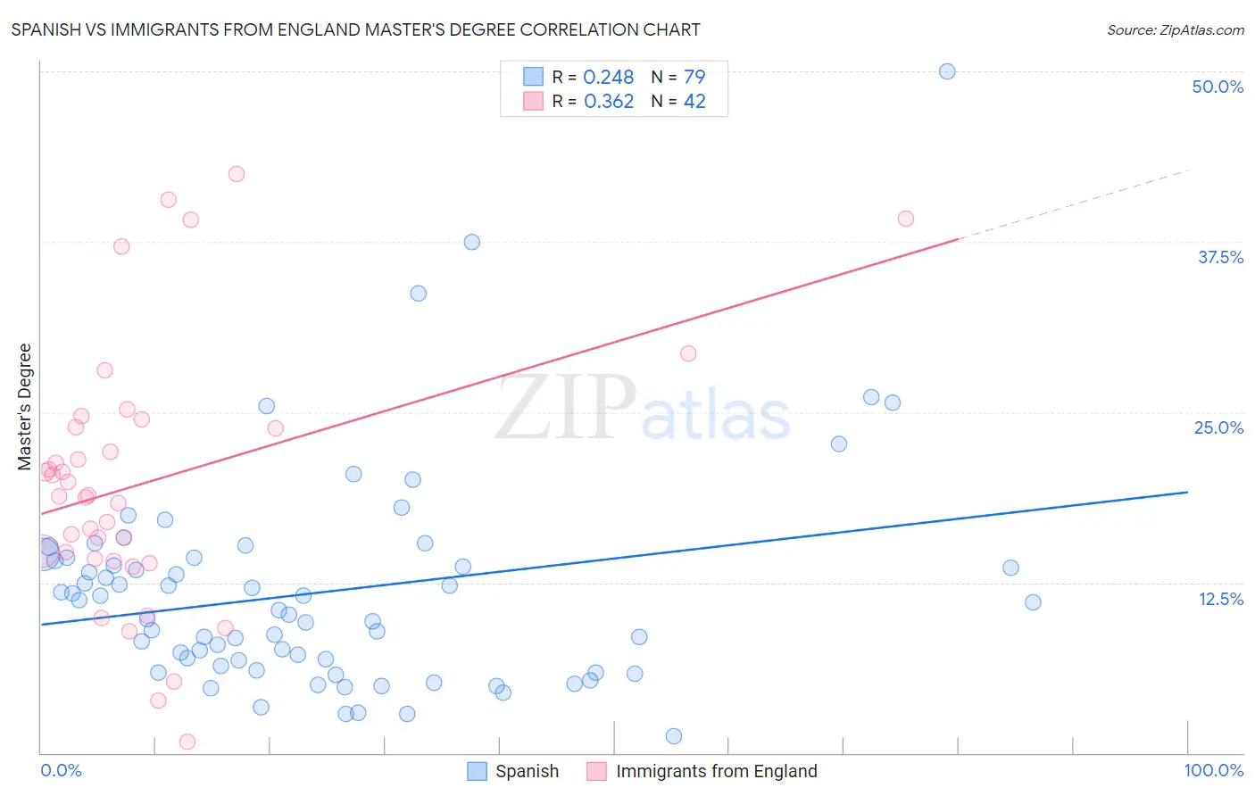 Spanish vs Immigrants from England Master's Degree
