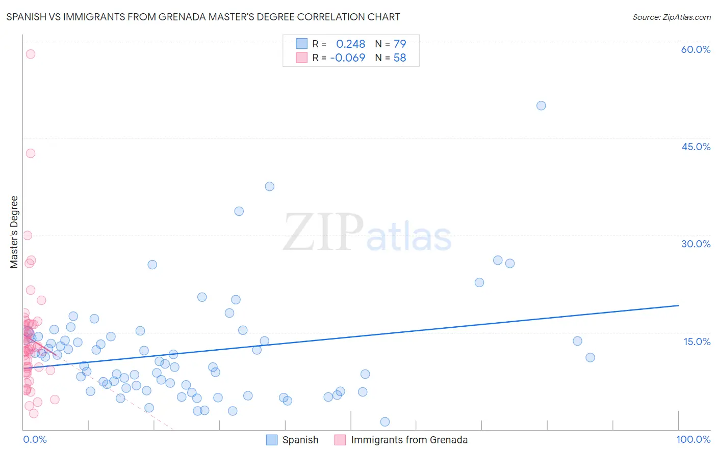 Spanish vs Immigrants from Grenada Master's Degree