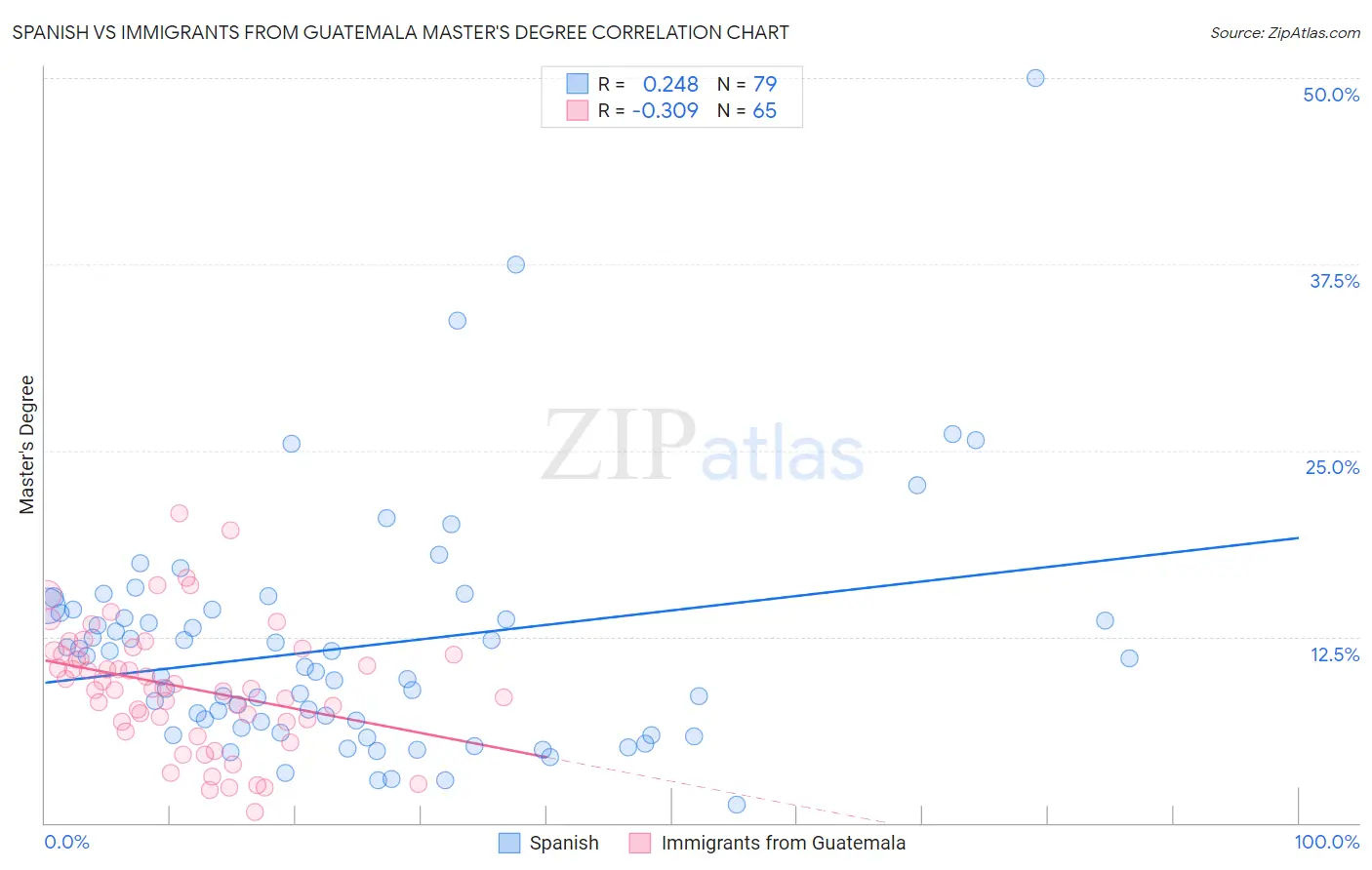 Spanish vs Immigrants from Guatemala Master's Degree