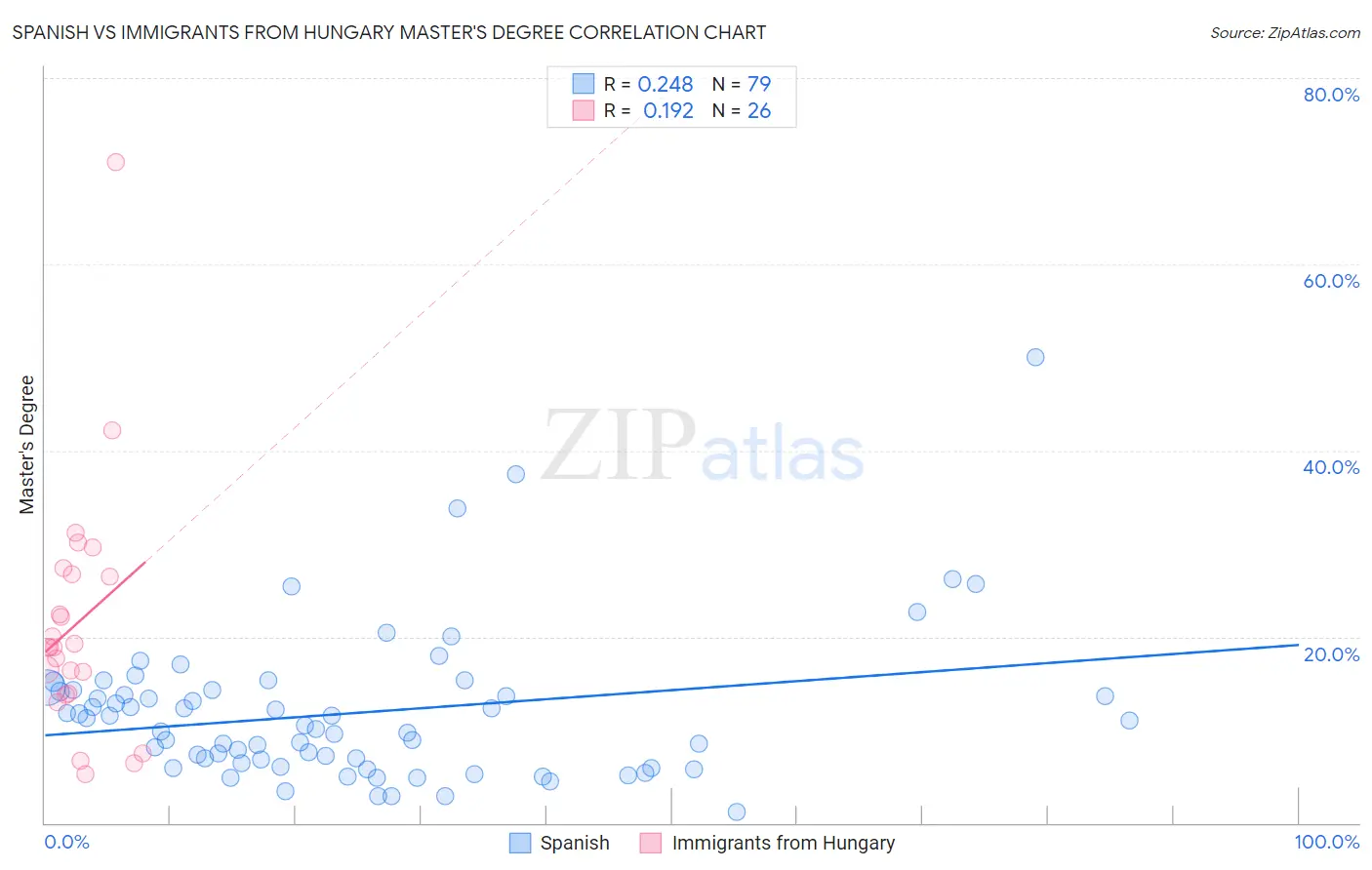 Spanish vs Immigrants from Hungary Master's Degree
