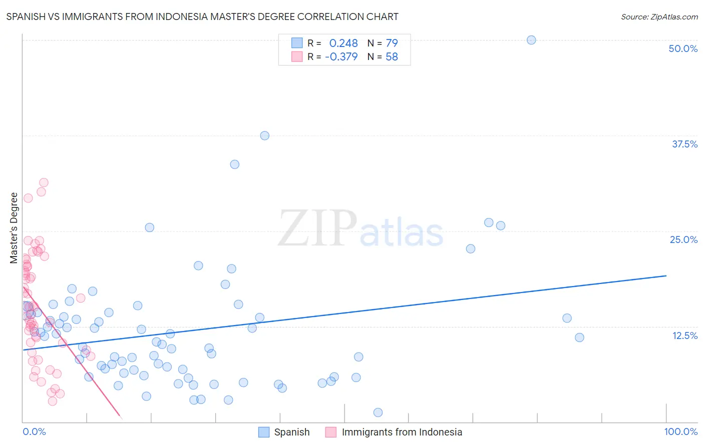 Spanish vs Immigrants from Indonesia Master's Degree