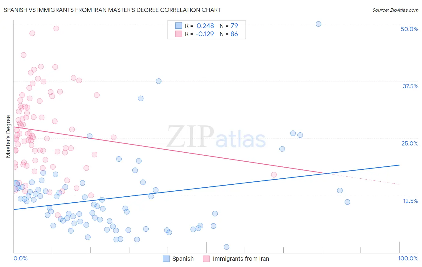 Spanish vs Immigrants from Iran Master's Degree