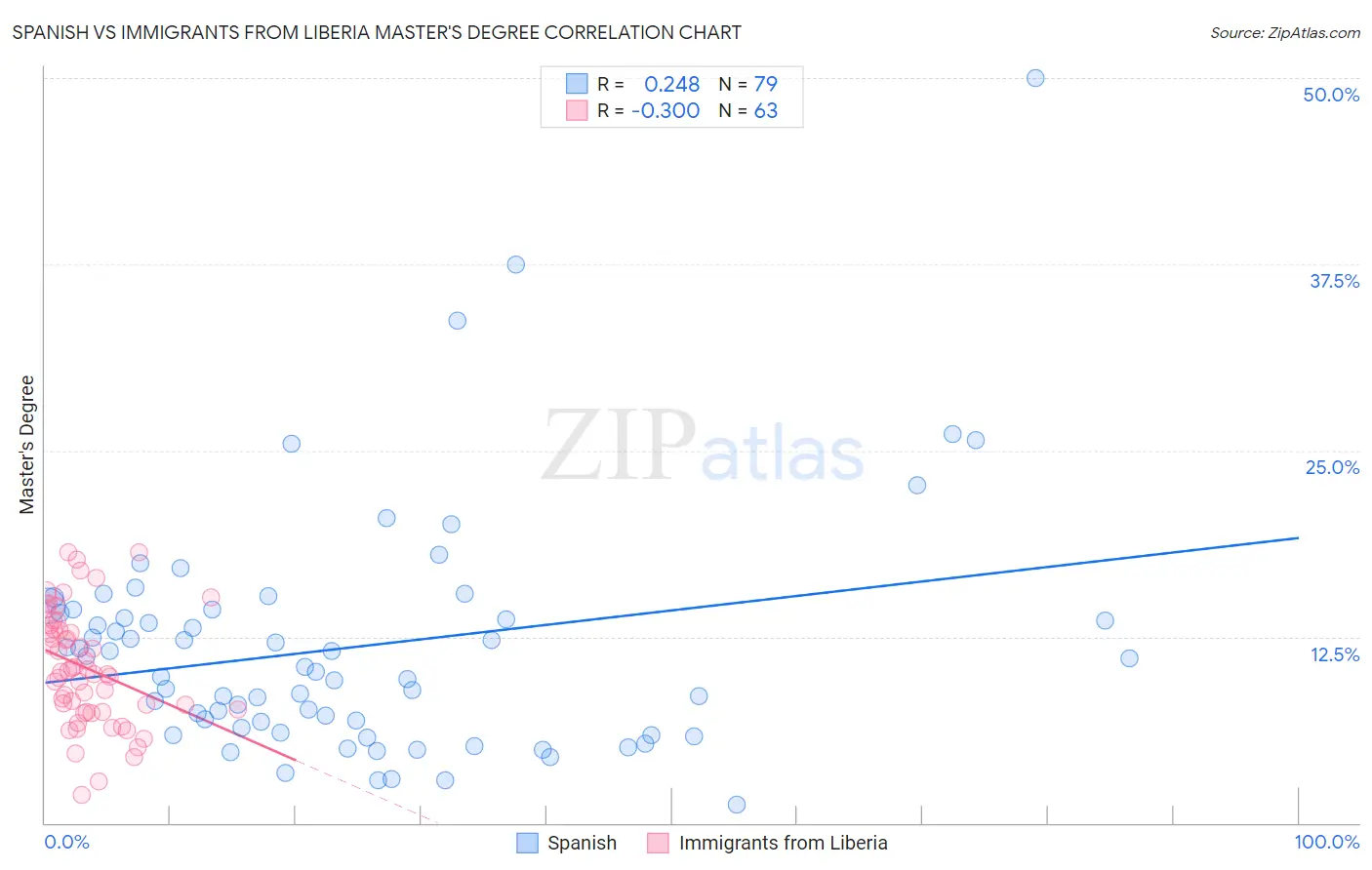 Spanish vs Immigrants from Liberia Master's Degree