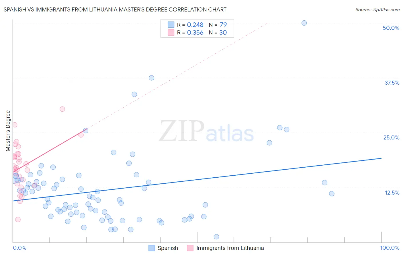 Spanish vs Immigrants from Lithuania Master's Degree