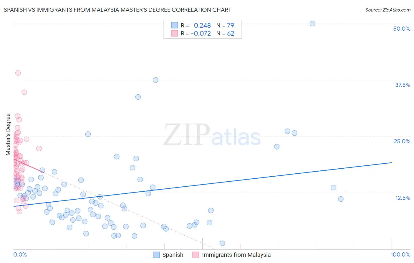 Spanish vs Immigrants from Malaysia Master's Degree