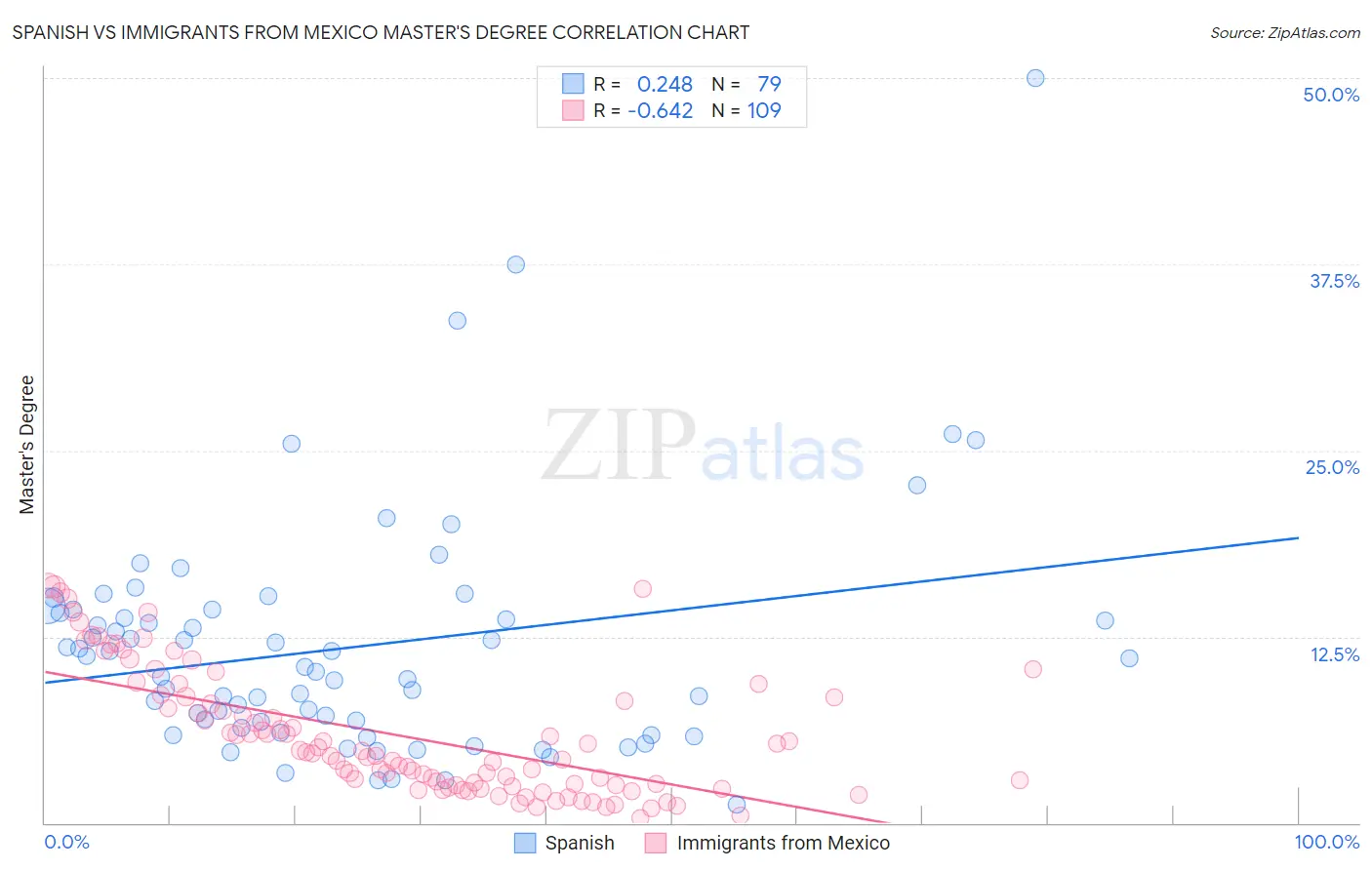 Spanish vs Immigrants from Mexico Master's Degree