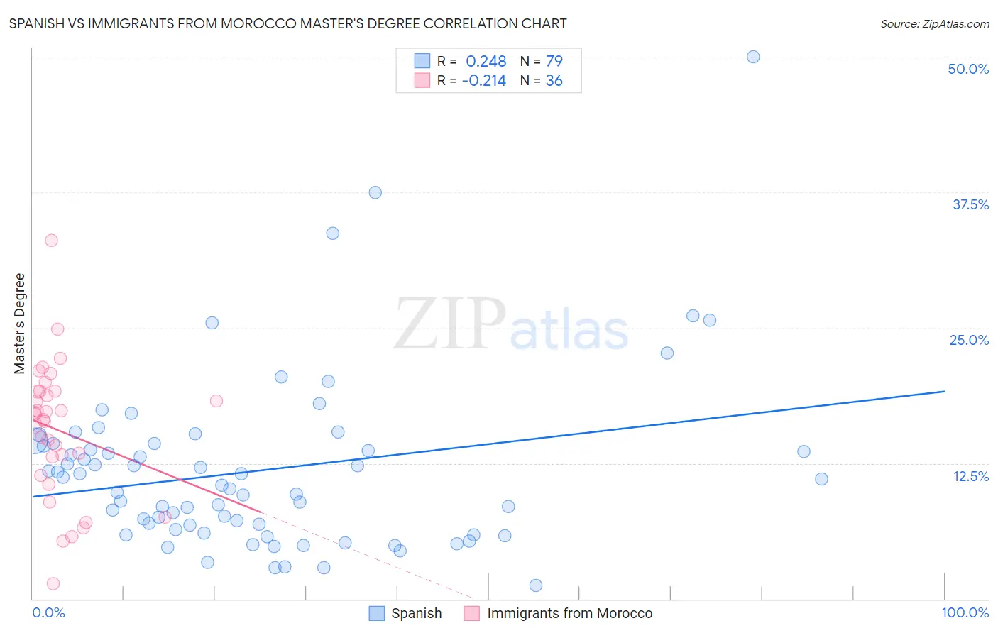 Spanish vs Immigrants from Morocco Master's Degree