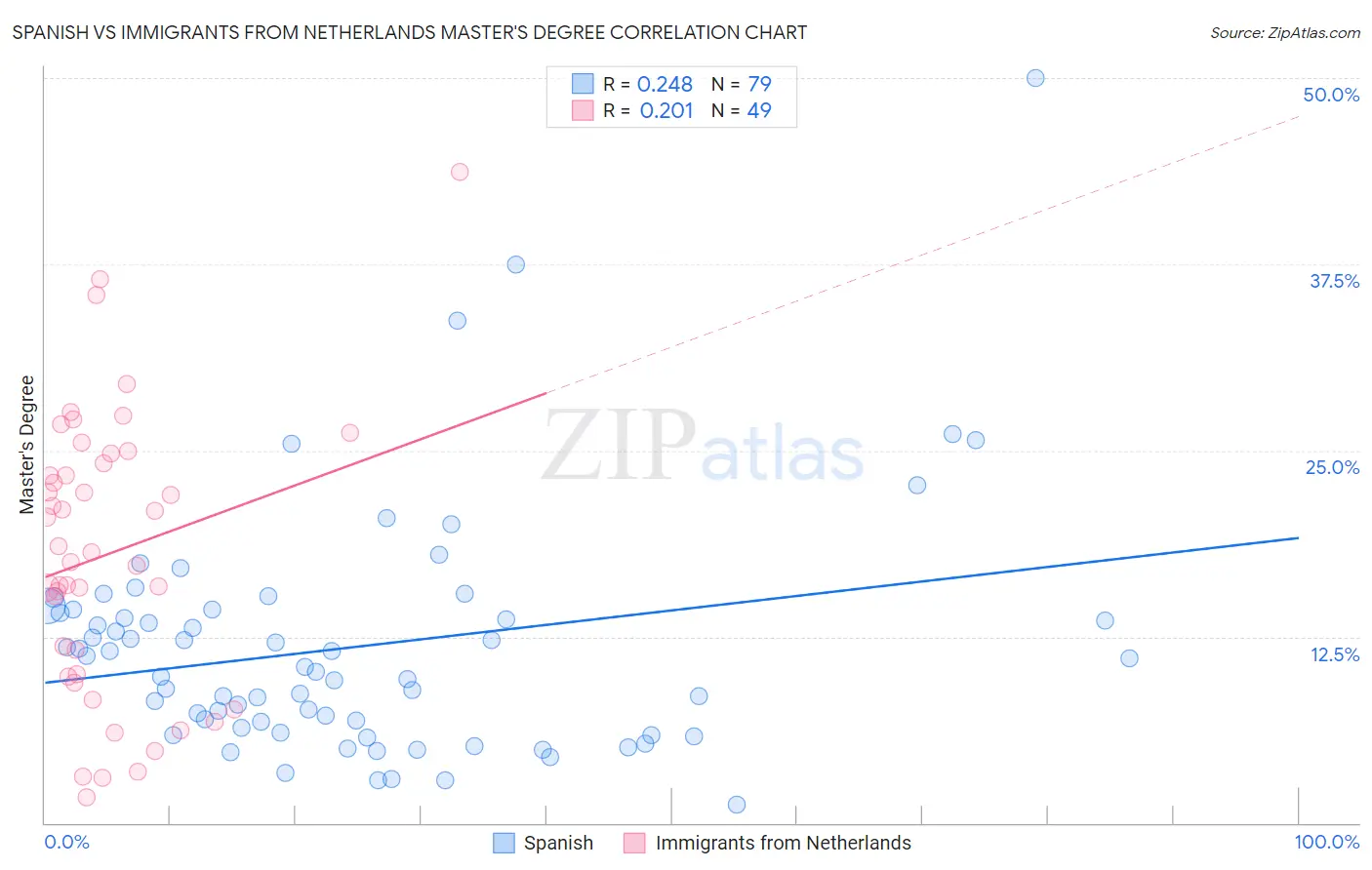 Spanish vs Immigrants from Netherlands Master's Degree