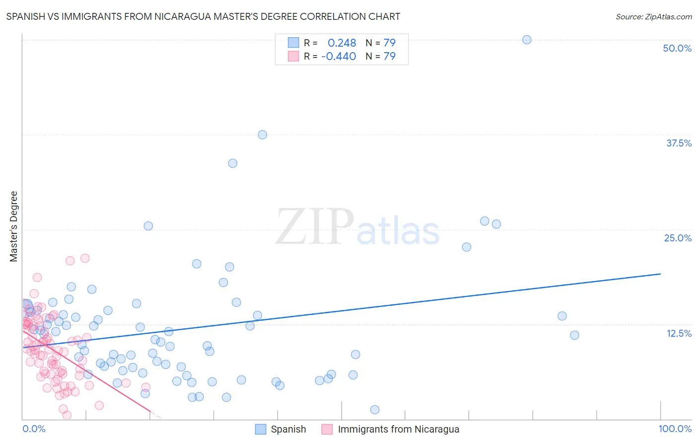 Spanish vs Immigrants from Nicaragua Master's Degree