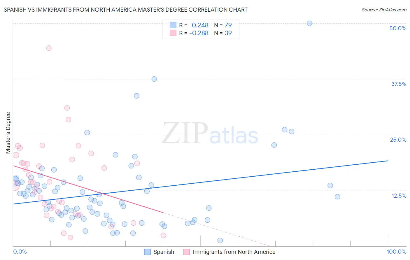 Spanish vs Immigrants from North America Master's Degree