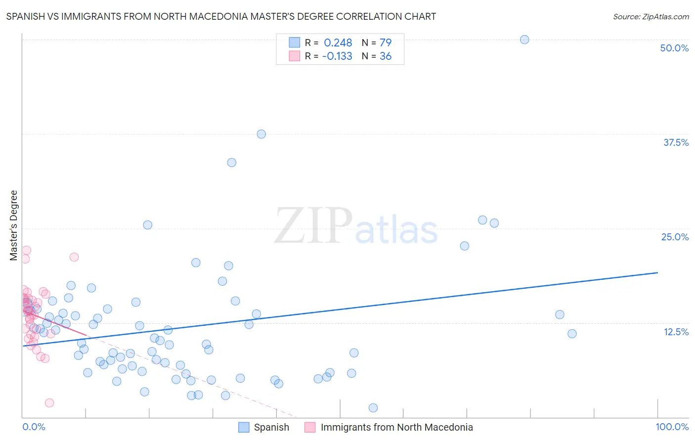 Spanish vs Immigrants from North Macedonia Master's Degree
