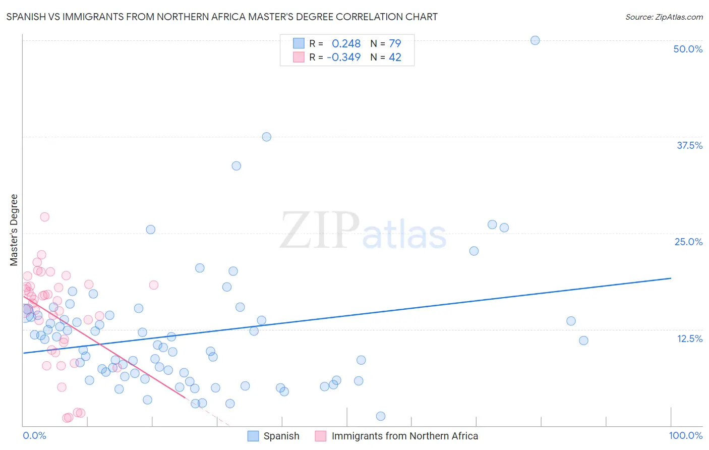 Spanish vs Immigrants from Northern Africa Master's Degree