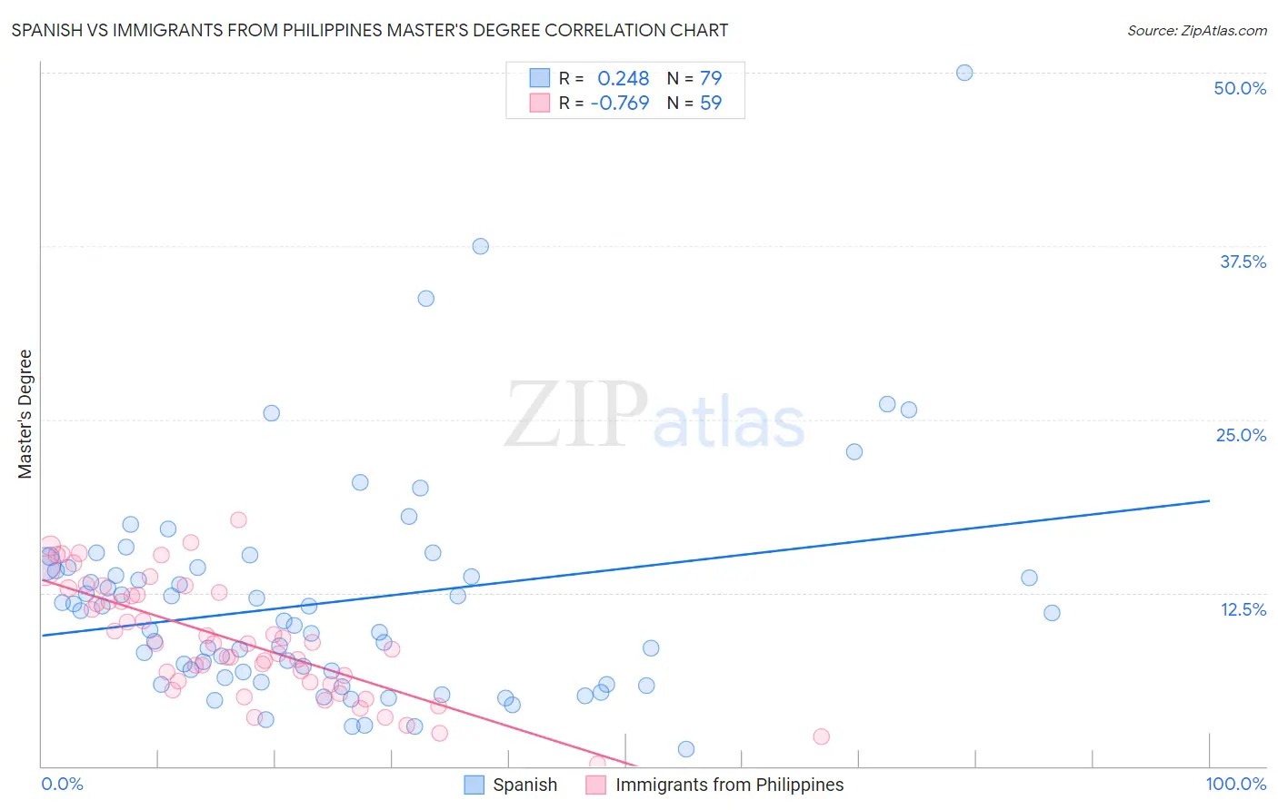 Spanish vs Immigrants from Philippines Master's Degree
