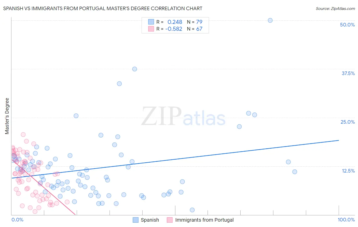 Spanish vs Immigrants from Portugal Master's Degree