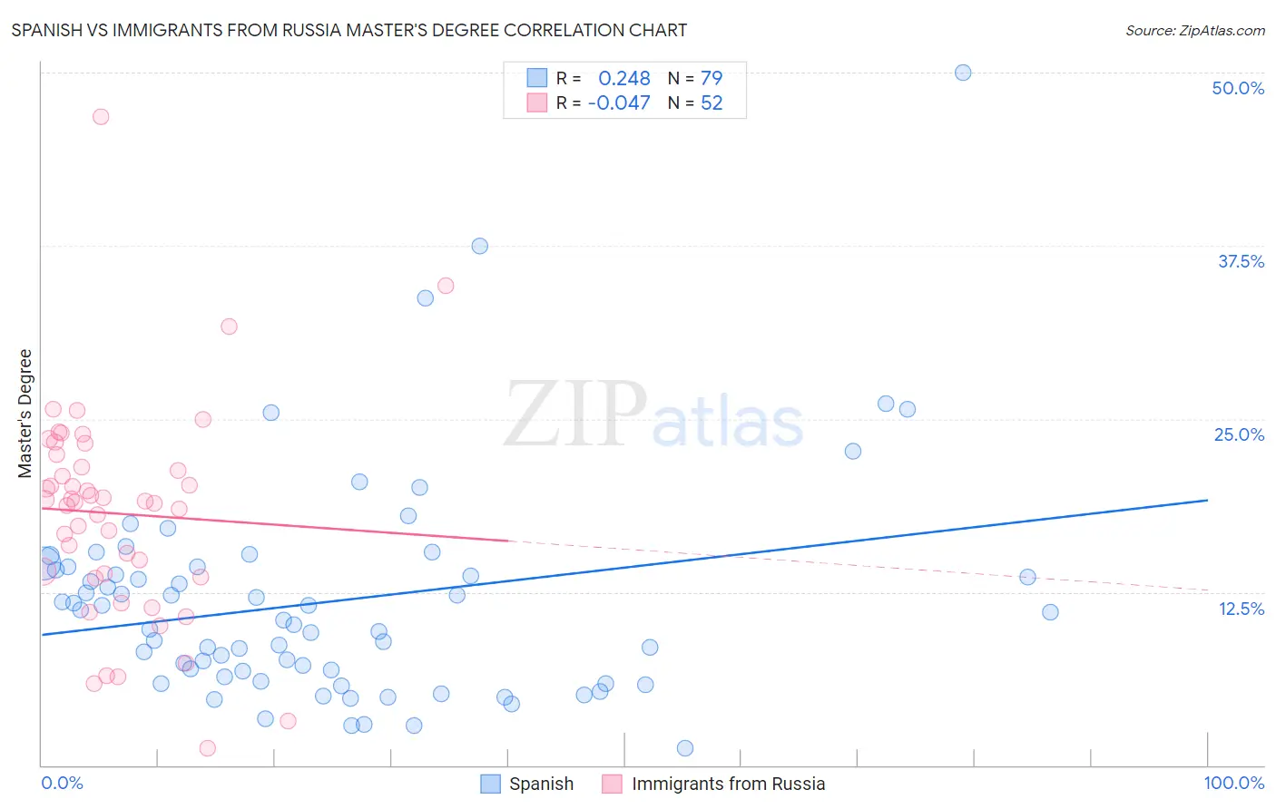 Spanish vs Immigrants from Russia Master's Degree